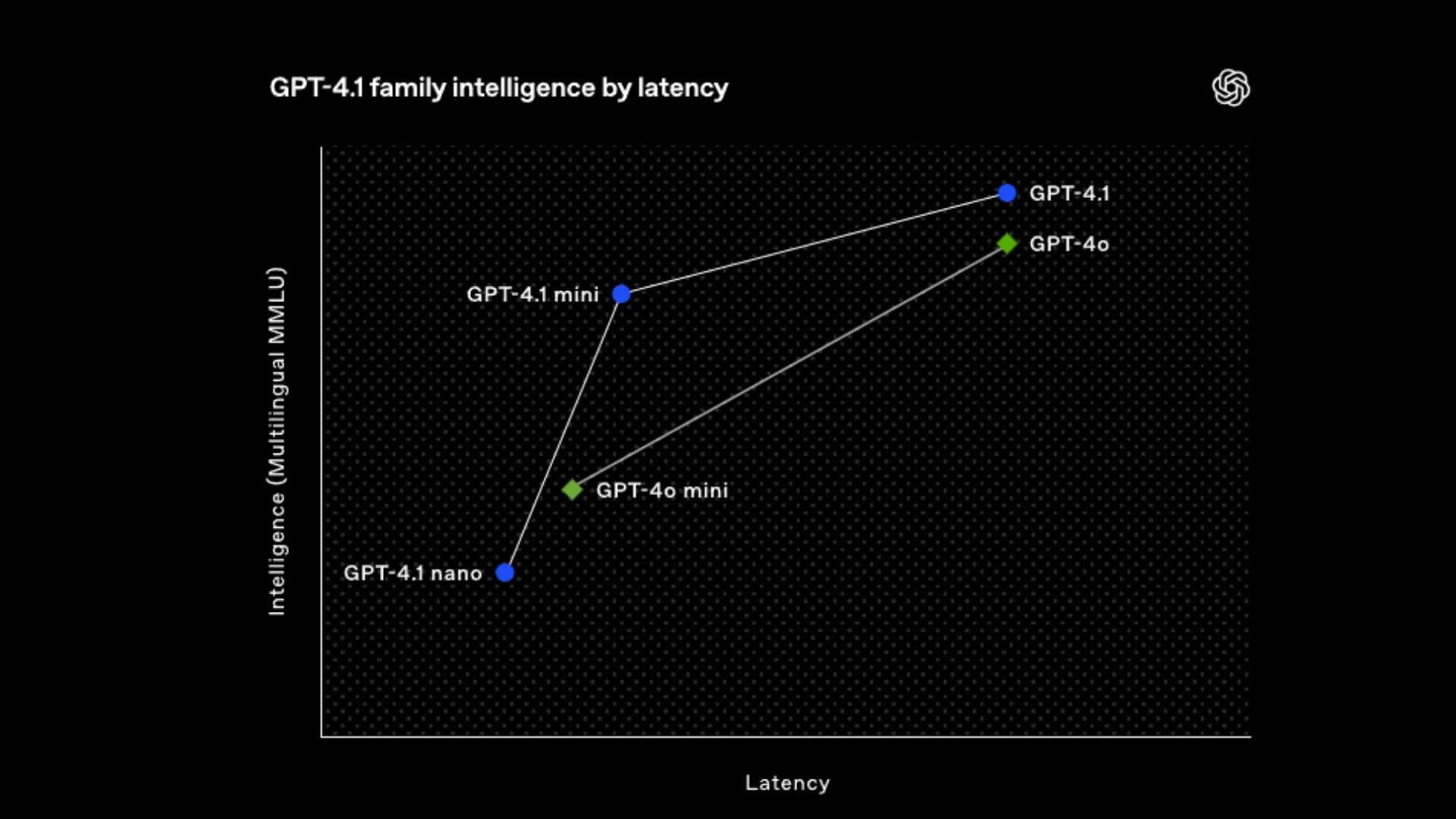 GPT-4o, GPT-5, GPT-4.1, GPT-4.1 mini ve o4-mini